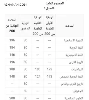 رابط نتائج التوجيهي 2025 في الأردن | موعد إعلان نتائج الثانوية العامة الرسمي
